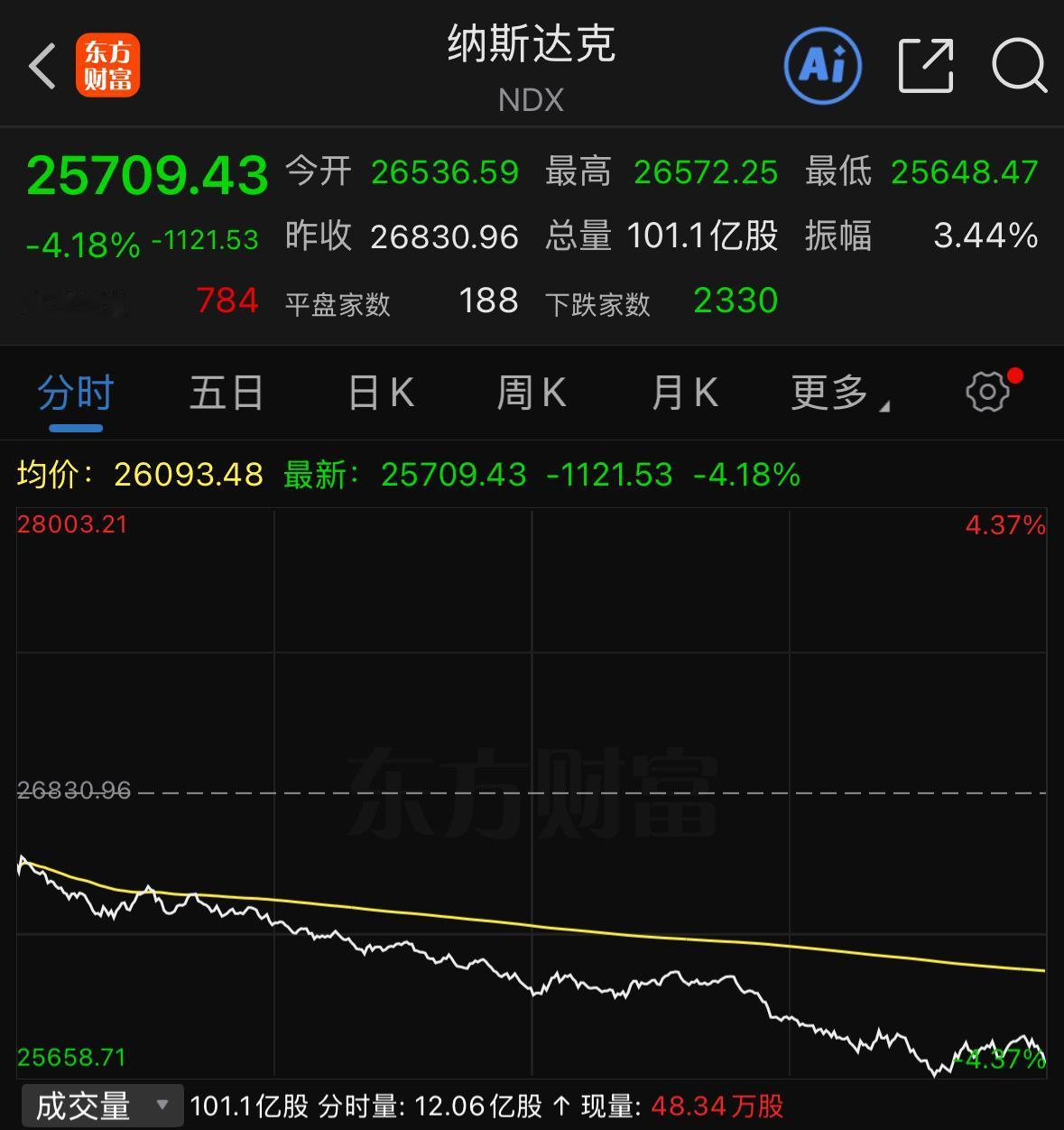 昨晚美股的调整力度非常吓人，整个AI赛道集体重挫，不少人都慌了，觉得AI行情是不