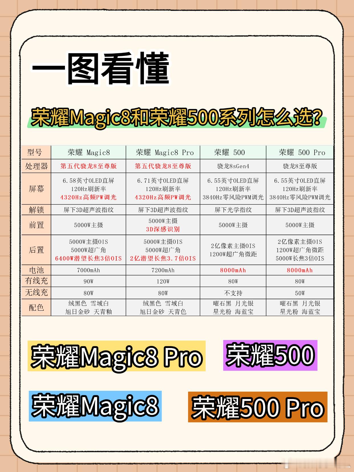 荣耀Magic8系列和500系列配置对比一文搞定📱宝子们！荣耀新机选择困难症看