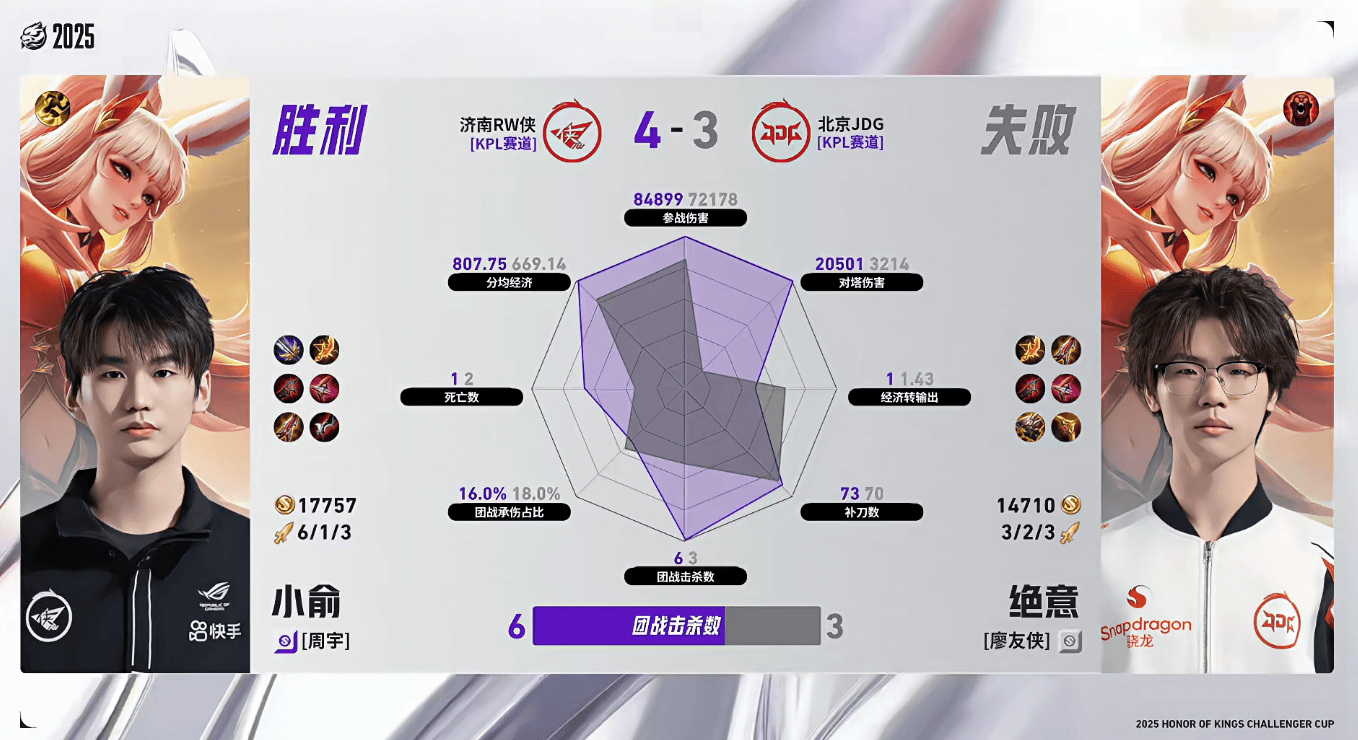 RW侠/JDG第七局数据对比: 小俞公孙离对位多数据领先