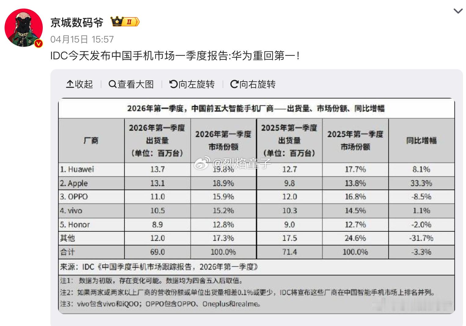 前后都是屏，连荣耀都没干过啊，而且还被遥遥领先给遥遥领先了。。。
