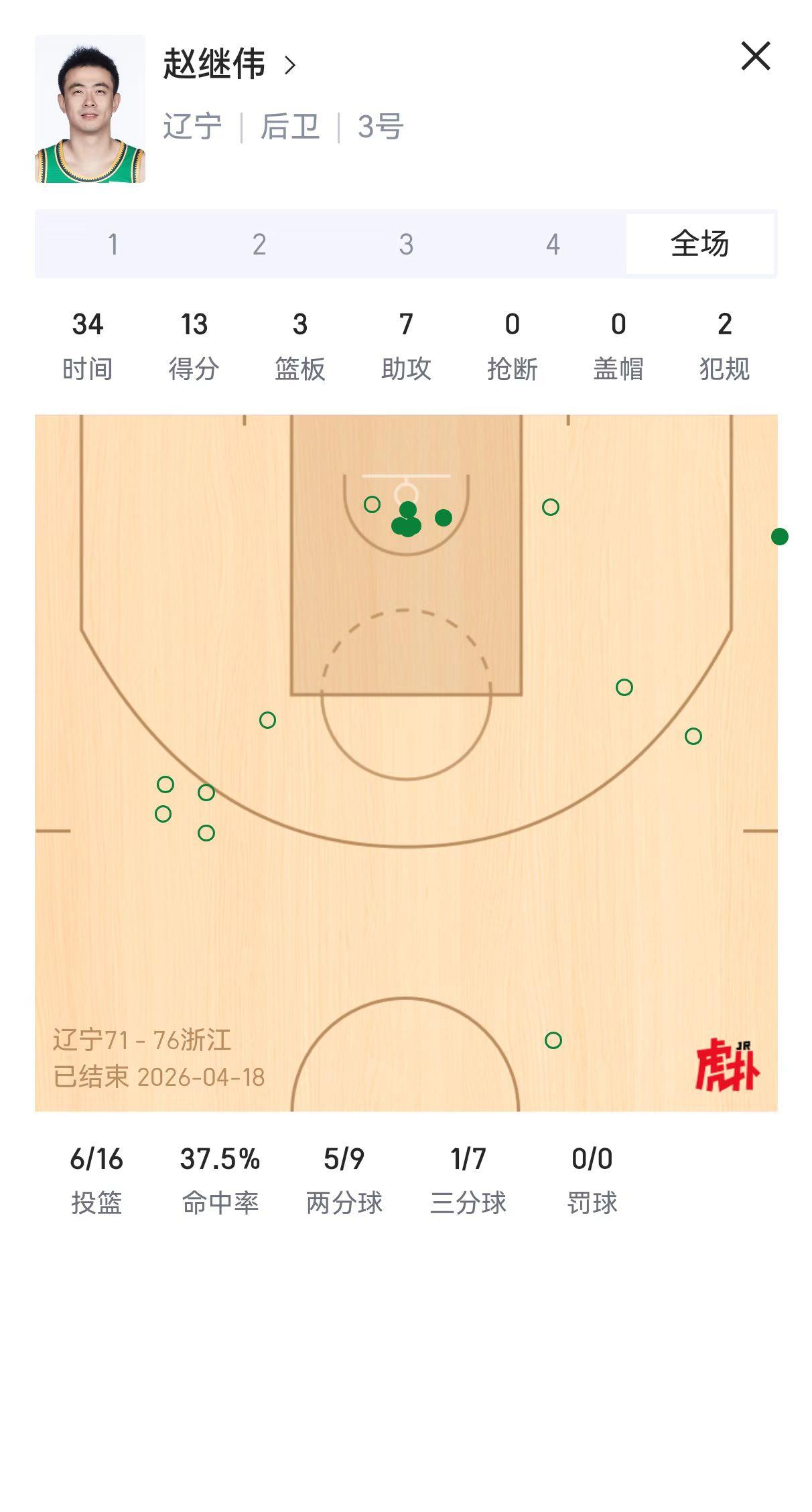 徐杰三分球11中1赵继伟三分球7中1，尽管广东和辽宁球迷不愿意承认，但不得不说外