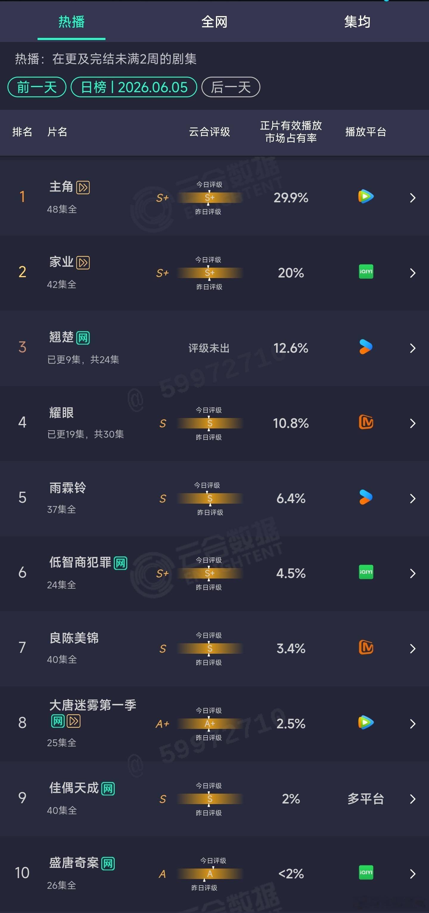 6.05云合：翘楚12.6%