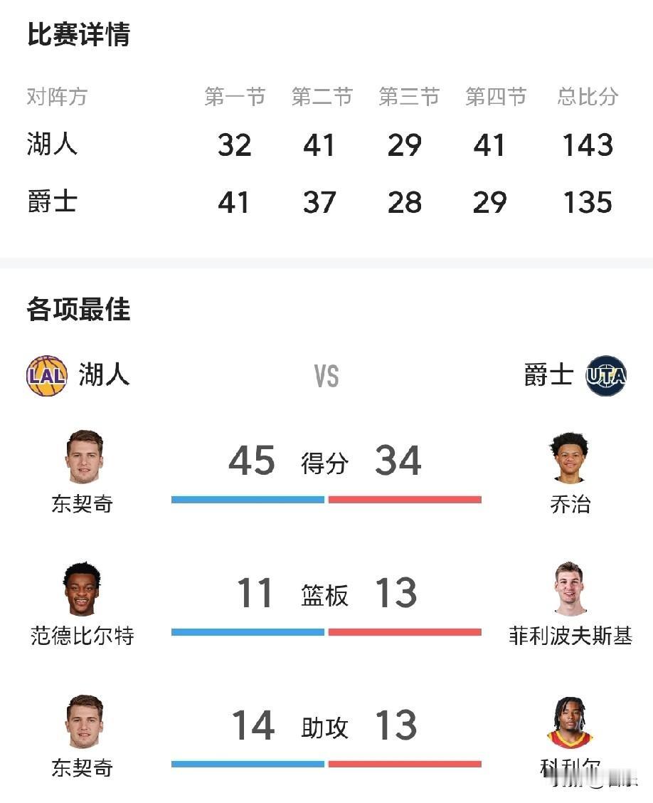 看看这恐怖的进攻火力，谁还敢说湖人队没有竞争力北京时间12月19日，湖人战胜爵