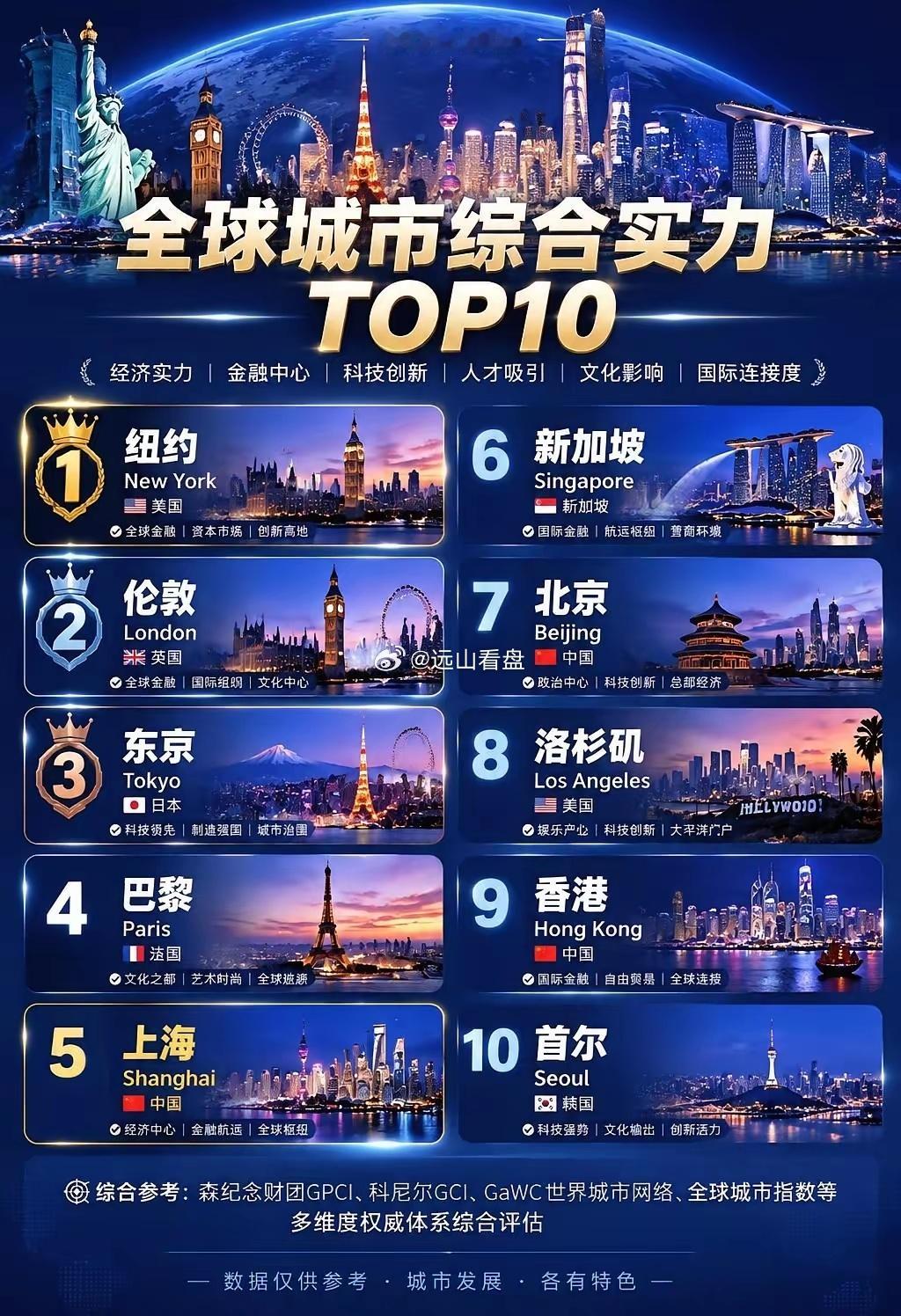 chatgpt评世界前十城市！2025‑2026全球城市综合实力TOP10✨综合
