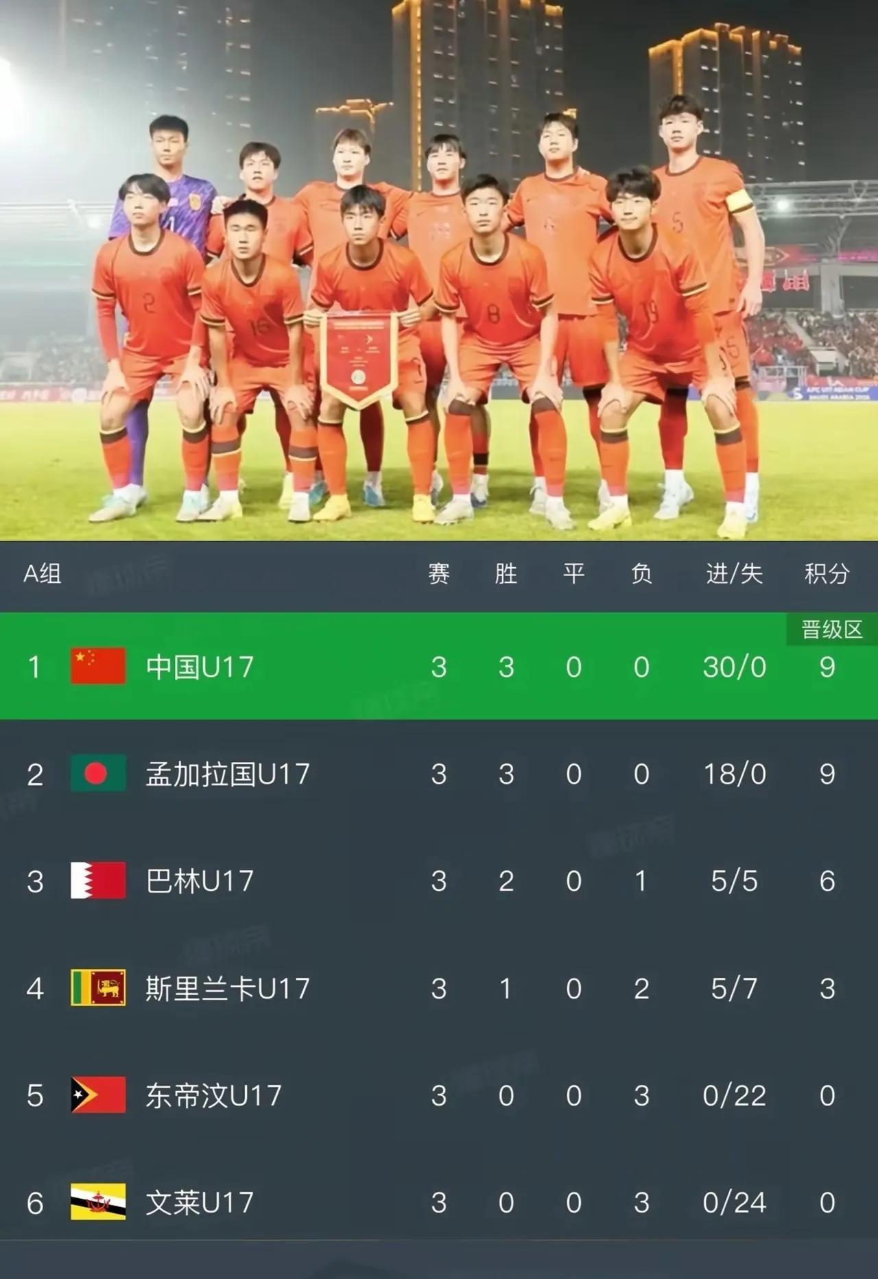中国U16国少现在最大竞争对手就是孟加拉国，随着孟加拉国U17队5:0大胜斯里兰
