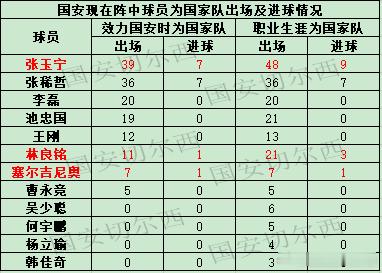 【国安现在阵中球员国家队出场及进球情况】中国队在热身赛中2-1战胜新加坡，塞