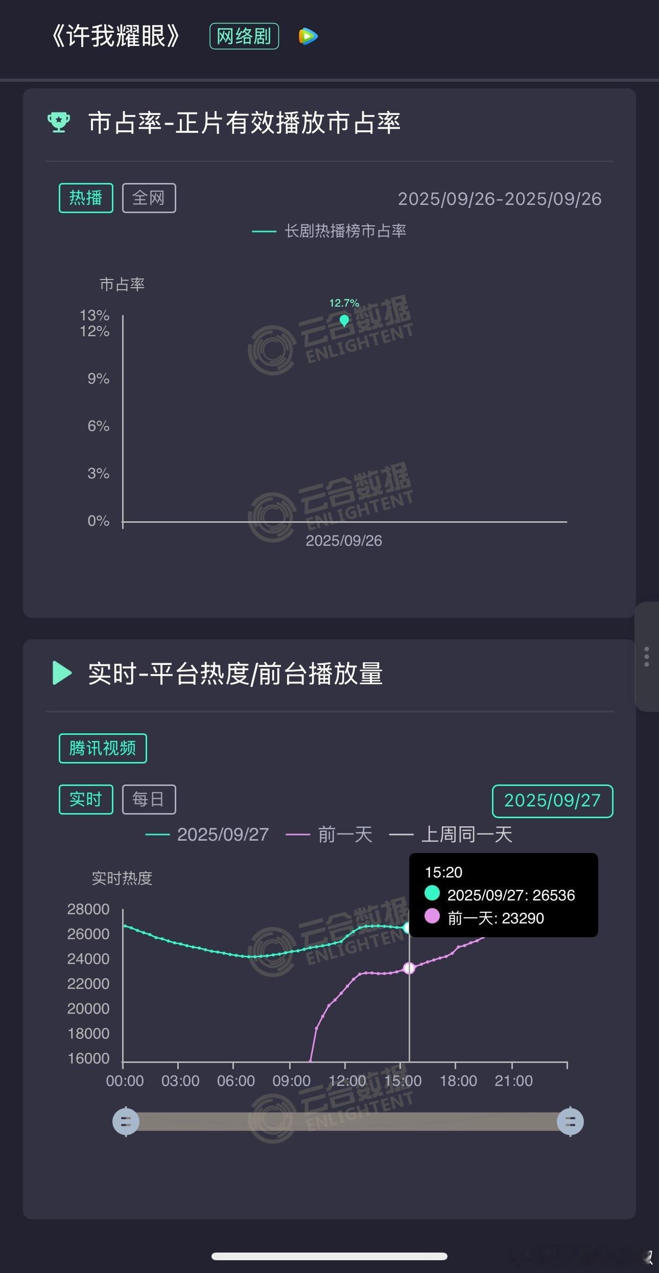 赵露思《许我耀眼》次日白天走势正常，今晚要冲28000+，集均4000w的走势，