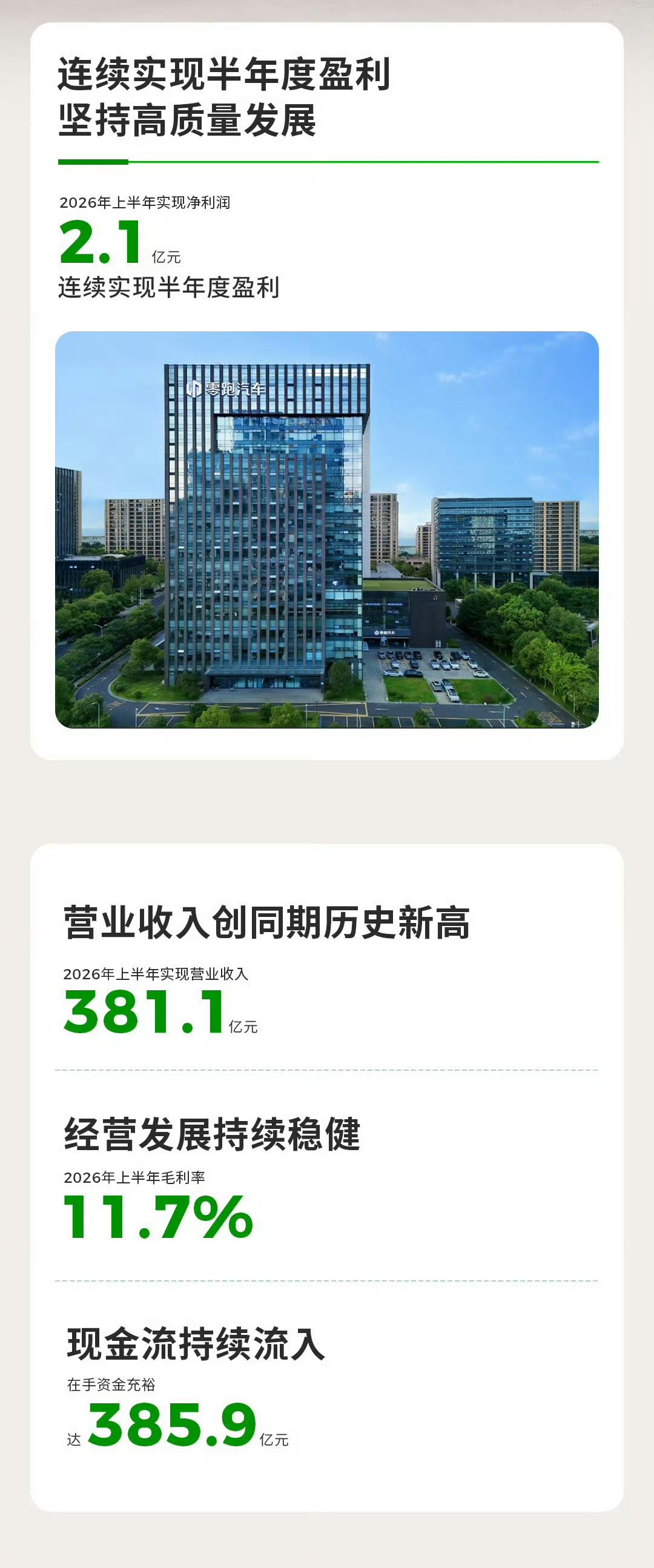 零跑半年卖35.6万台，新势力第一，利润只有2.1亿——中国车企正在用规模换时间