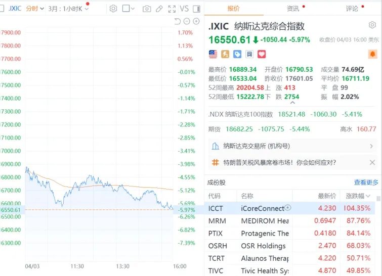 美股收盘: 纳指暴跌近6% 创2020年以来最大单日跌幅