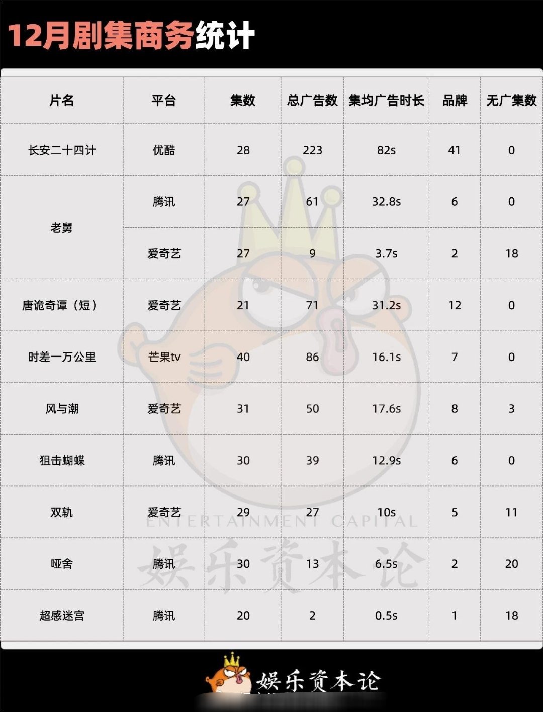 娱乐资本论这个媒体，在娱乐圈的地位很高，不是说它有什么背景，而是数据客观公正，业