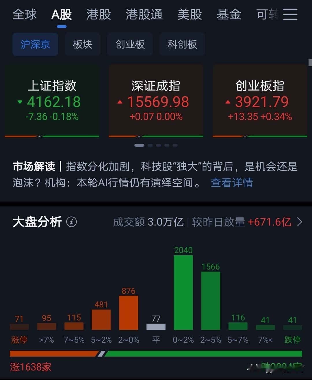 外围科技疲软。A股半导体芯片今天再度大涨3%。真的太强势了。目前，市场再度