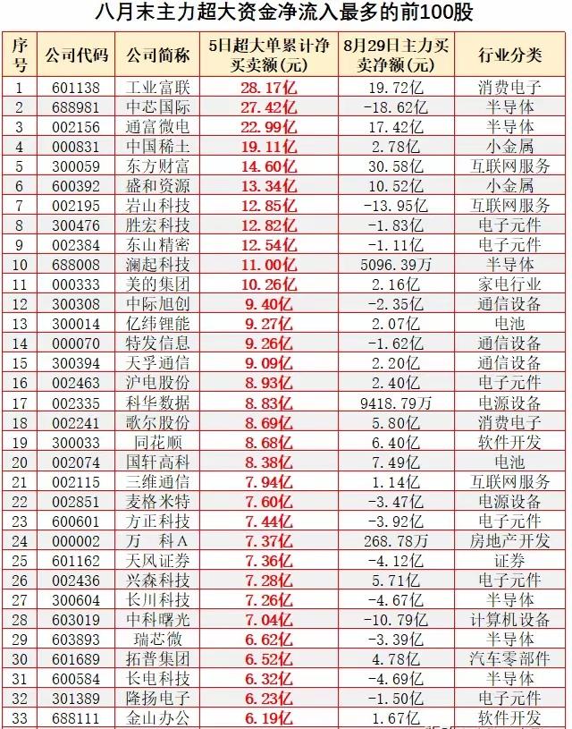 8月末，主力资金大幅流入的100只股票