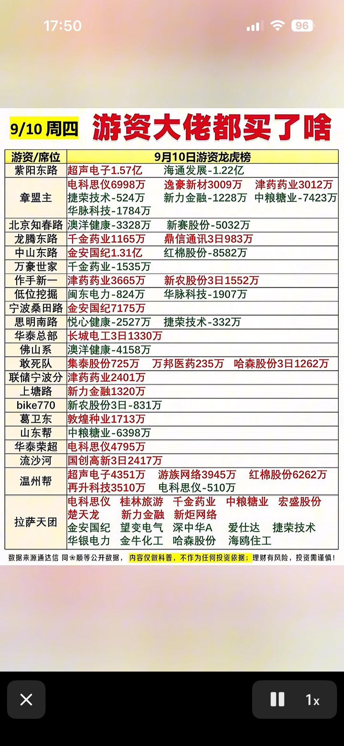 9月10日股市游资龙虎榜动向一览。9月10日的龙虎榜看下来，游资们这波操作真
