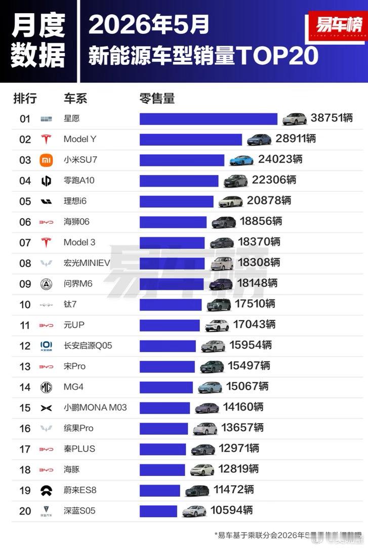 5月绿牌电车销量排行榜，前三名太稳了，第一名星愿，第二名特斯拉ModelY，第