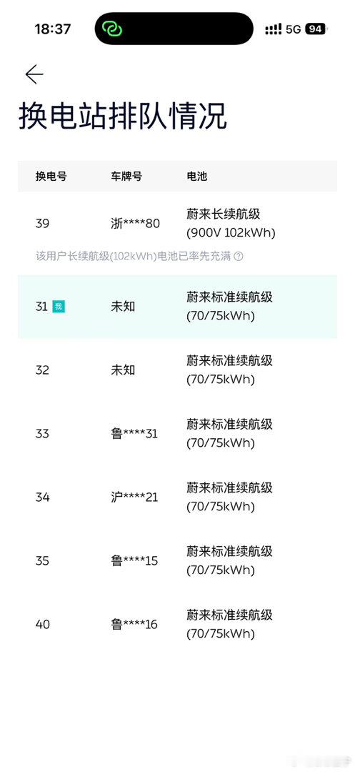 蔚来现在的换电体验实在一言难尽。一座23仓位的换电站，标续电池仅仅只有5块，乐道标续却有3块。我足足