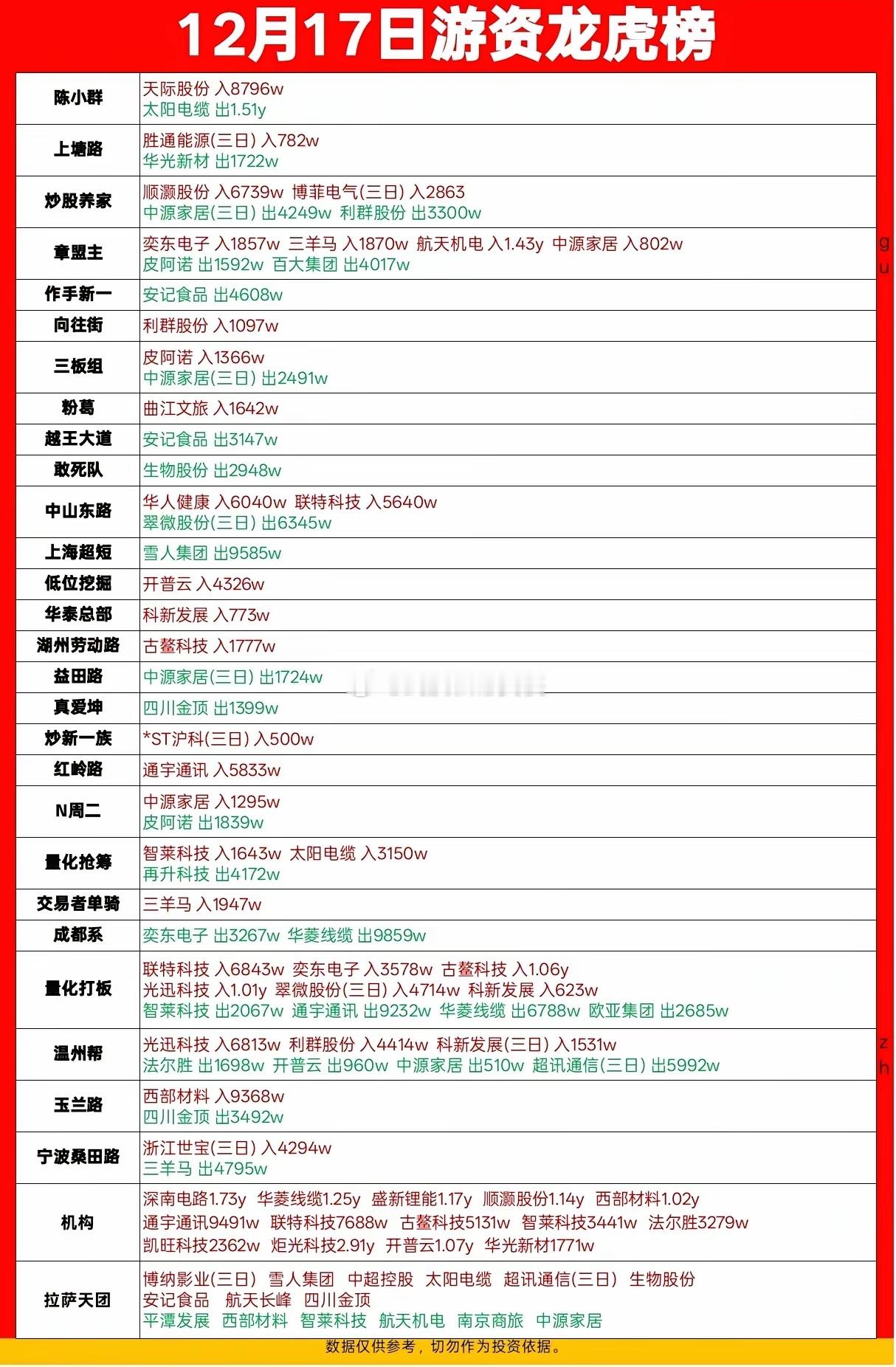 12月17日游资龙虎榜速览！陈小群、章盟主等大佬动向曝光12月17日游资龙虎榜新