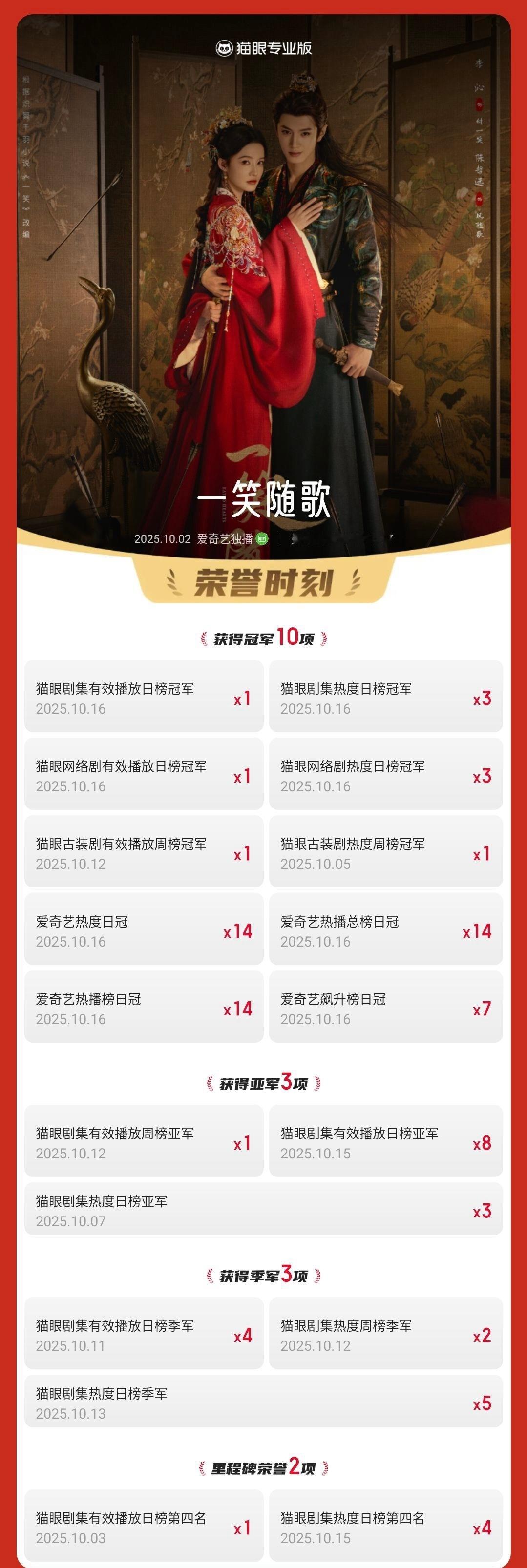一笑随歌一笑随歌连续3天登顶剧集热度榜据猫眼专业版数据，领衔主演《一笑