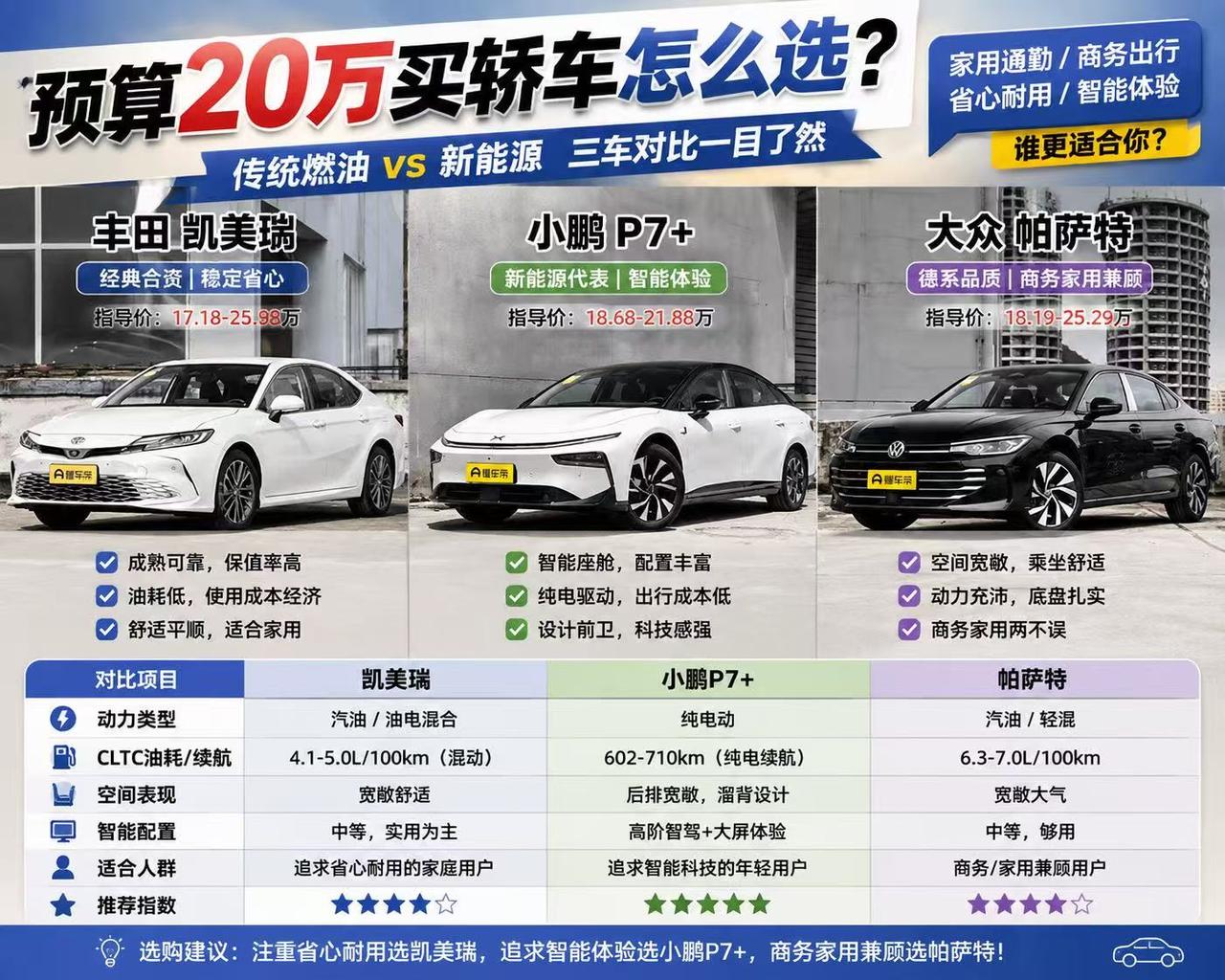 预算20万买轿车怎么选？凯美瑞、小鹏P7+、帕萨特，传统燃油和新能源怎么选？ 