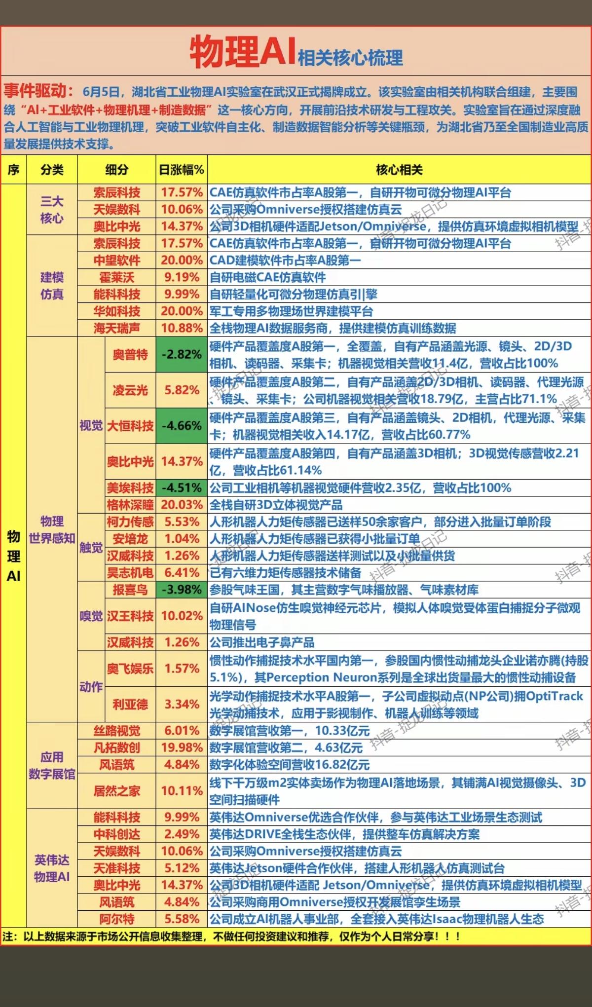 物理AI——全景图梳理！1.三大核心2.建模仿真3.物理世界感知4.应