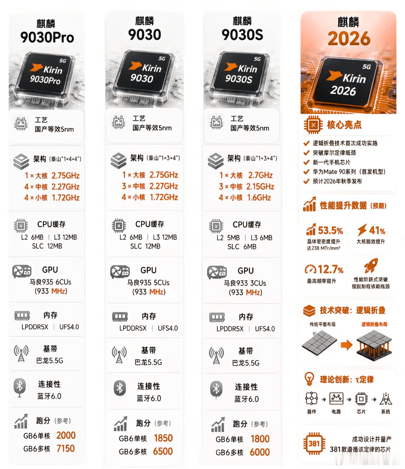 相比之前的麒麟芯片，即将发布的华为麒麟2026会有多强？韬定律下的华为或将加速赶