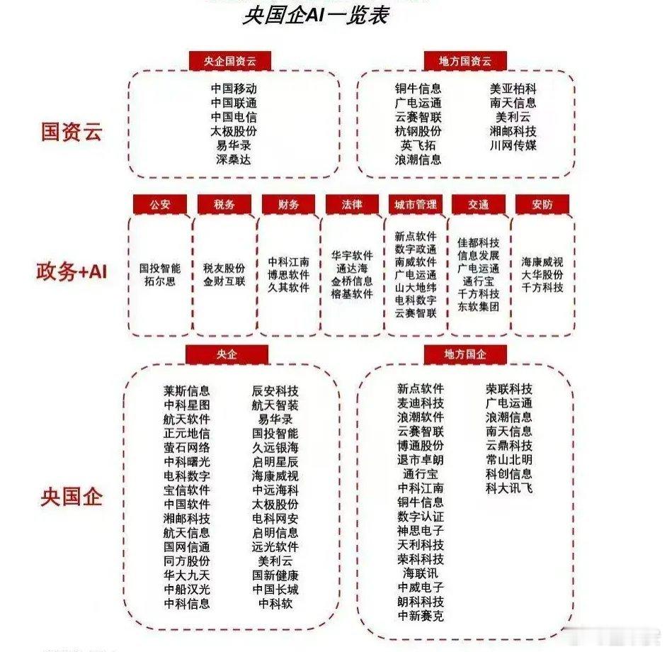 AI已纳入央企“十五五”核心攻关方向，预计未来五年央企AI相关设备更新投资超3万