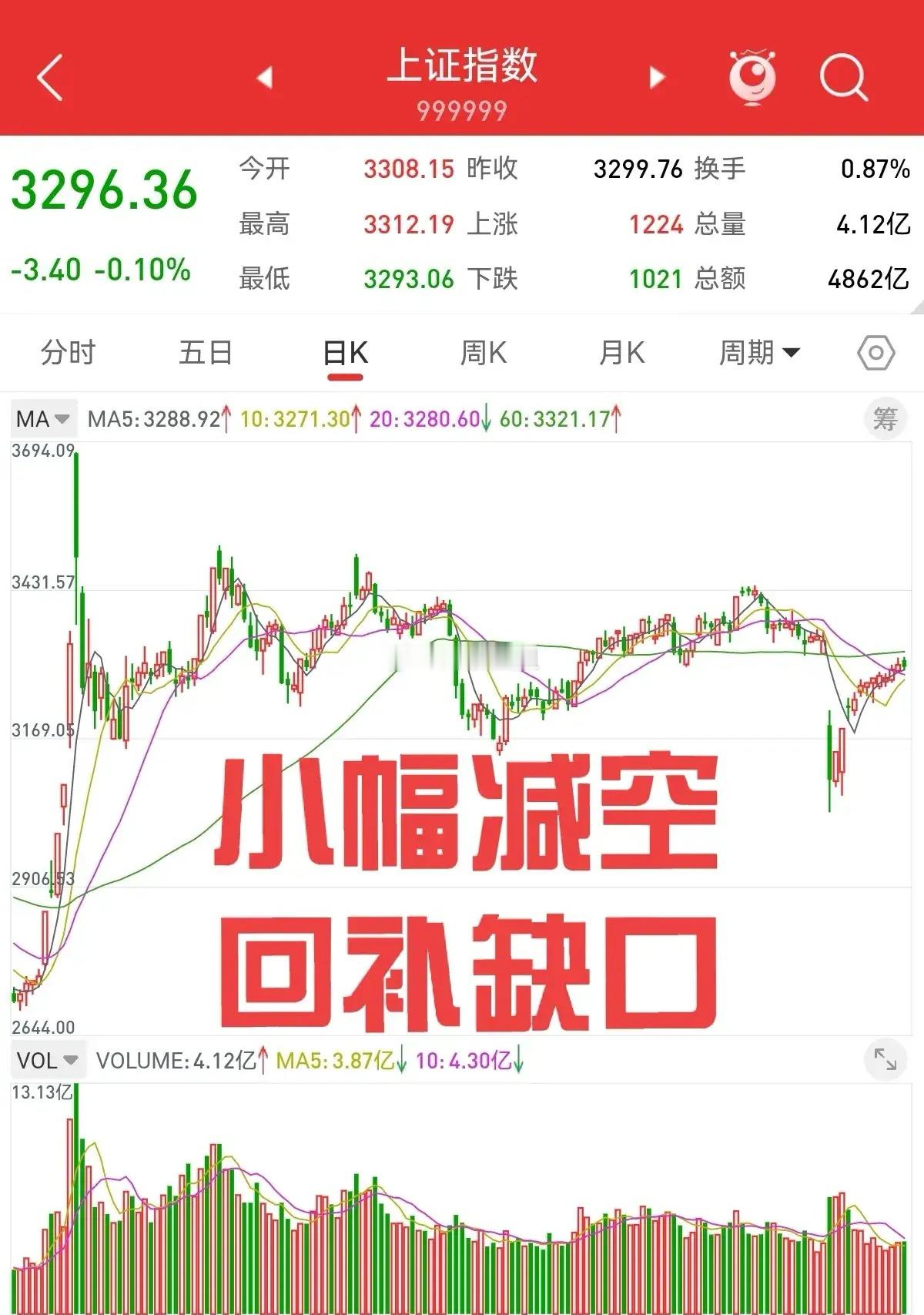 4月24日，周三股指期货小幅减空，多头资金已连续两天加仓，这使得大幅上涨随时有爆
