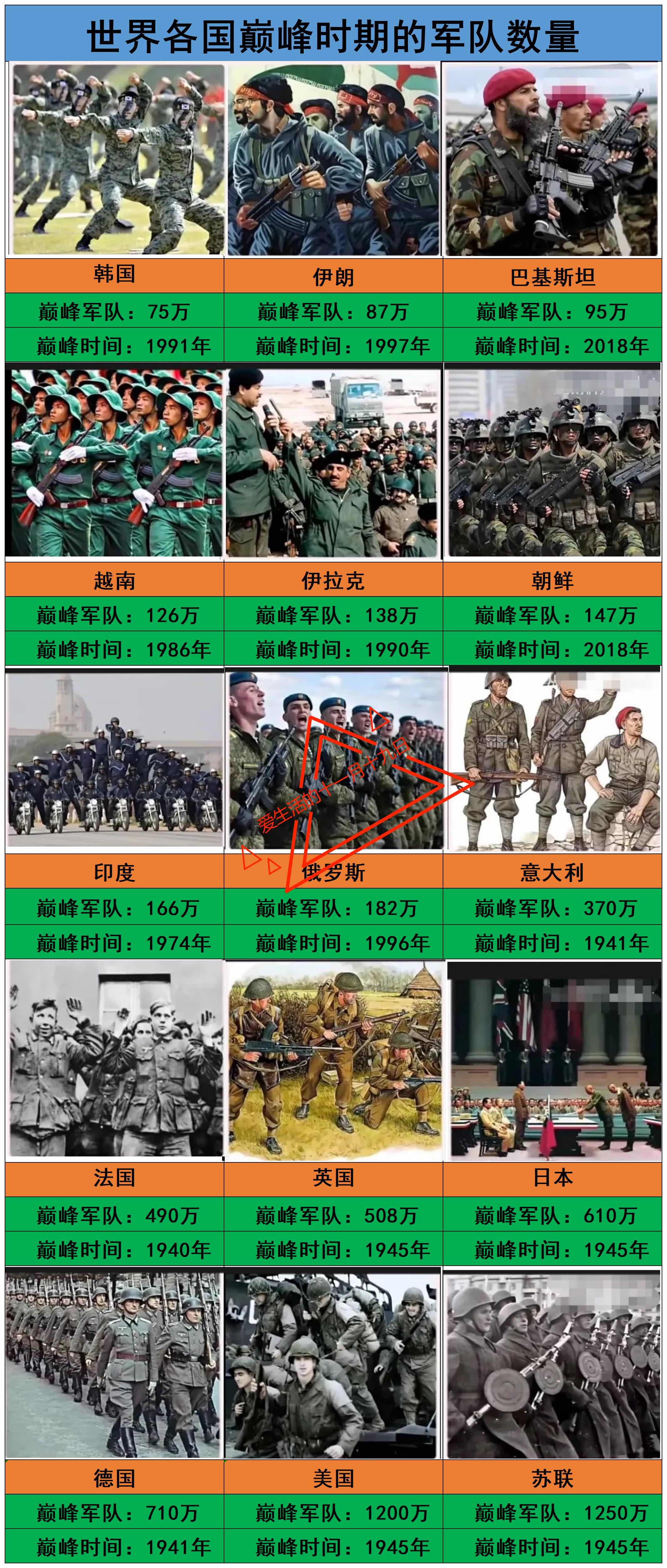 德国：巅峰时期710万军队日本：巅峰时期610万军队意大利：