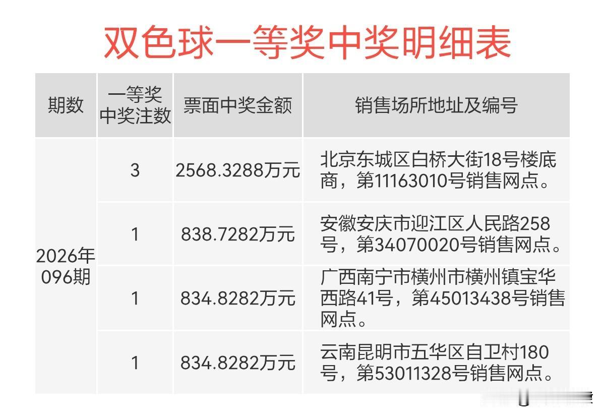 双色球2026096期6注一等奖中奖投注站地址公布。双色球开奖结果双色球中奖双色