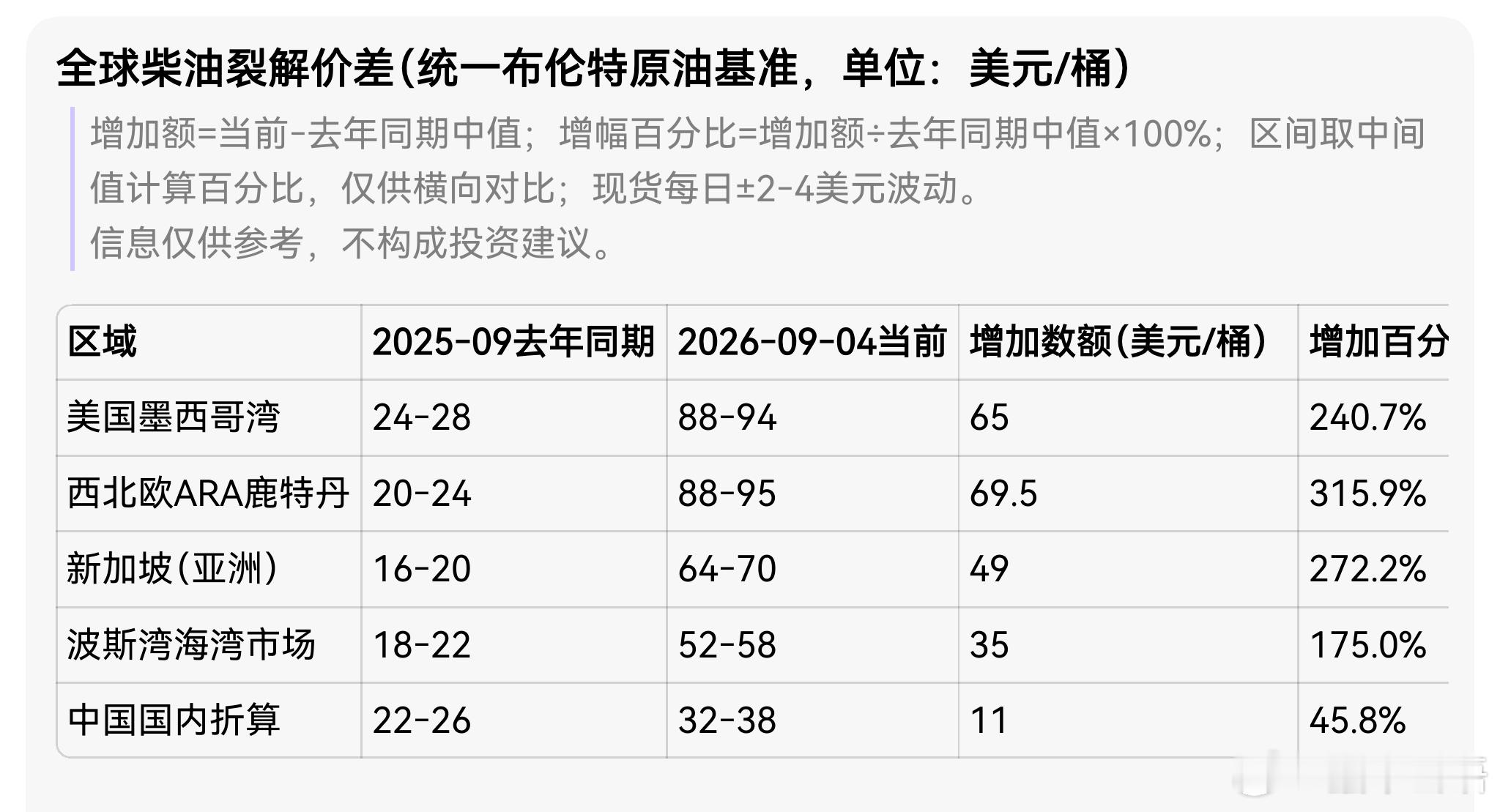 全球主要地区柴油裂解价差：低价时还大减进口？那要等到100美元甚至更高再进口吗？