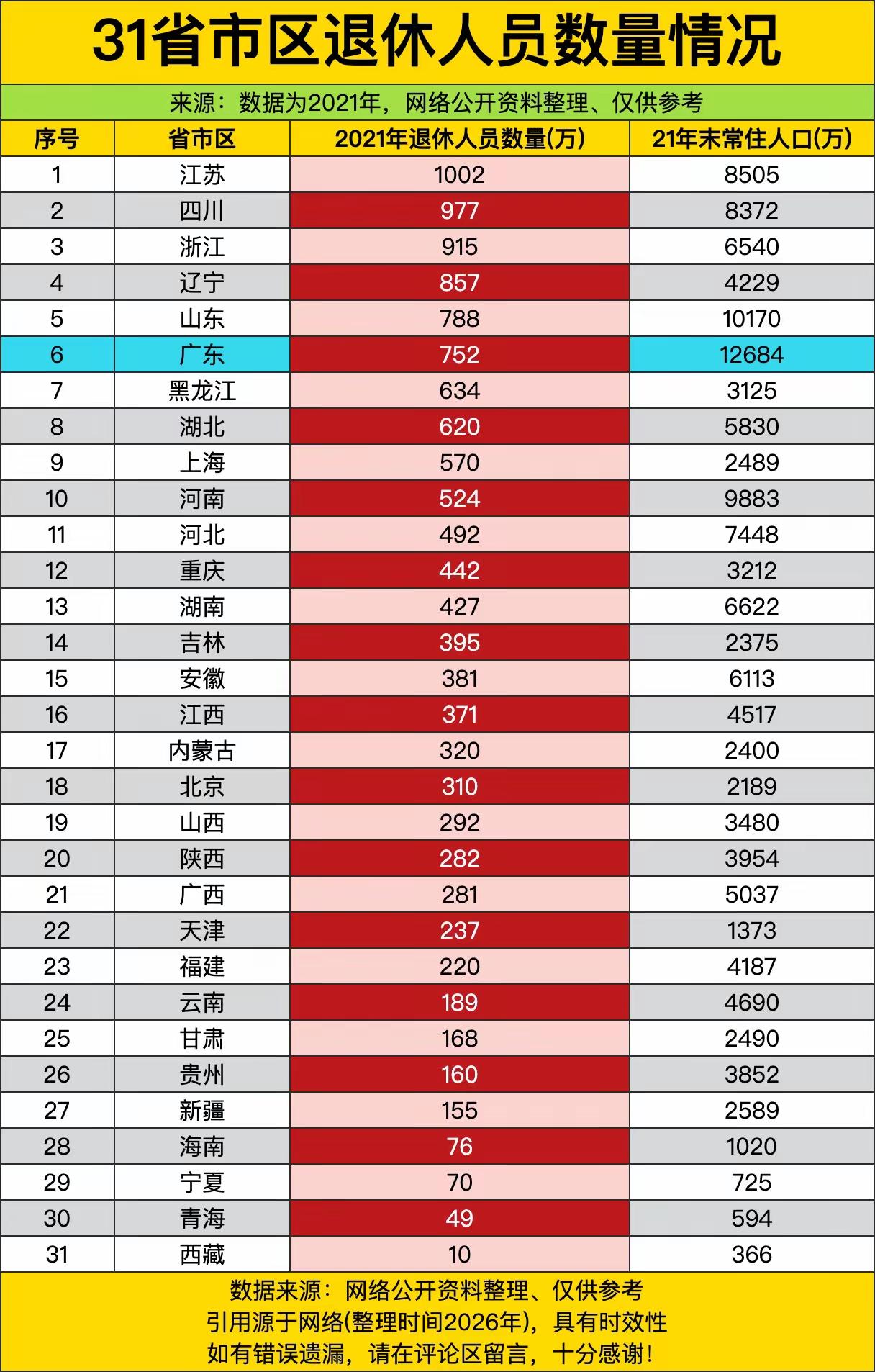 江苏退休人数破千万拿下榜首，这数据一出来，真是打破了大家对退休人口排布的惯性认知