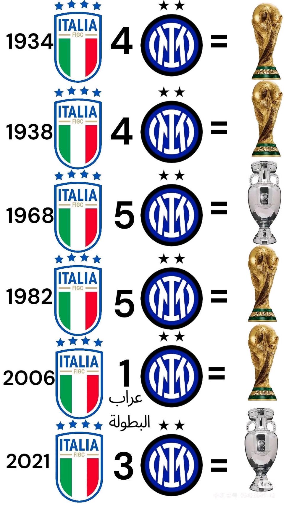 国际米兰球迷晒出为意大利最贡献！1938年世界杯夺冠，有4名国米球员。2