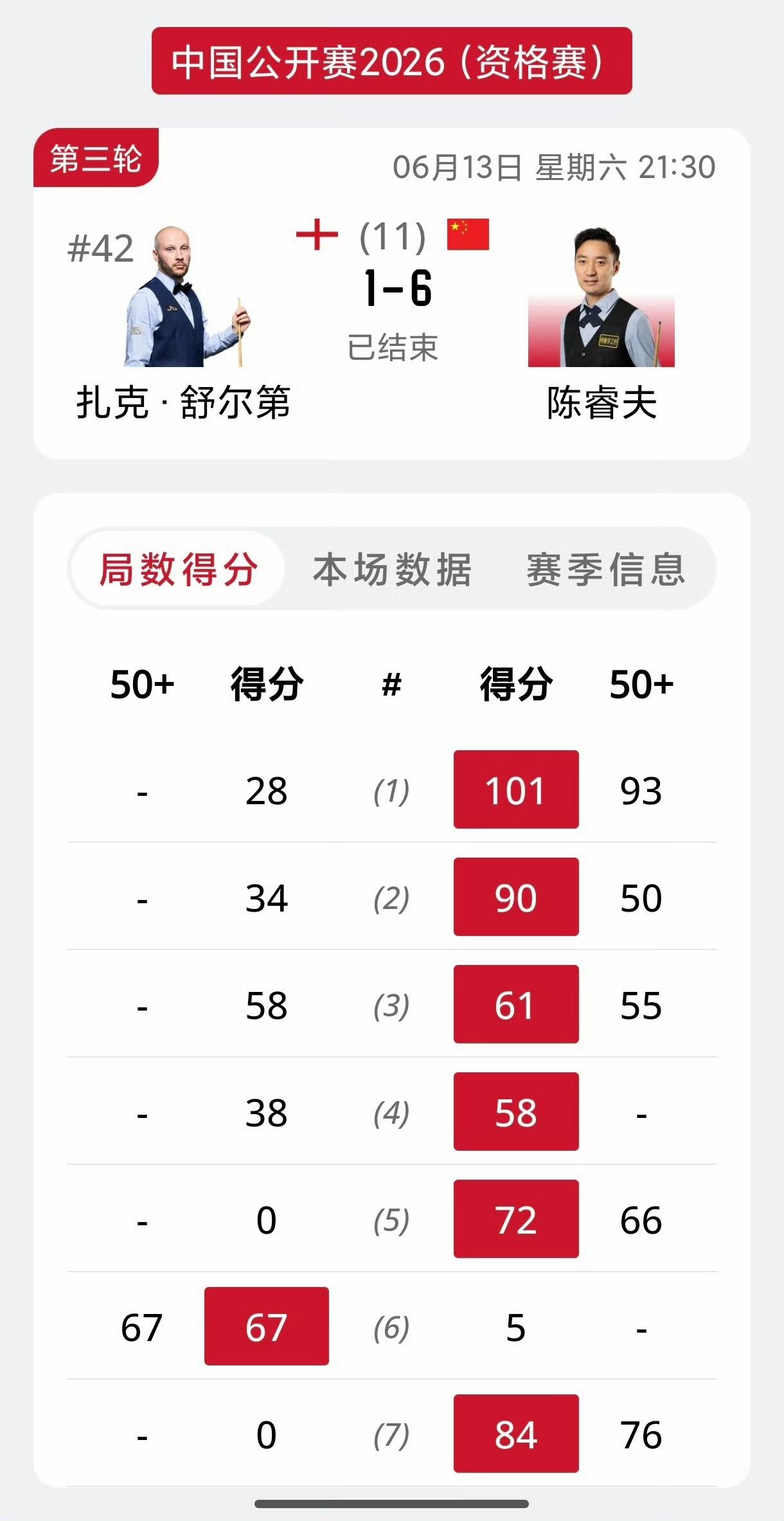 2026斯诺克中国公开赛资格赛第三轮，中国球员还是出现了许多意外。外卡球员陈睿