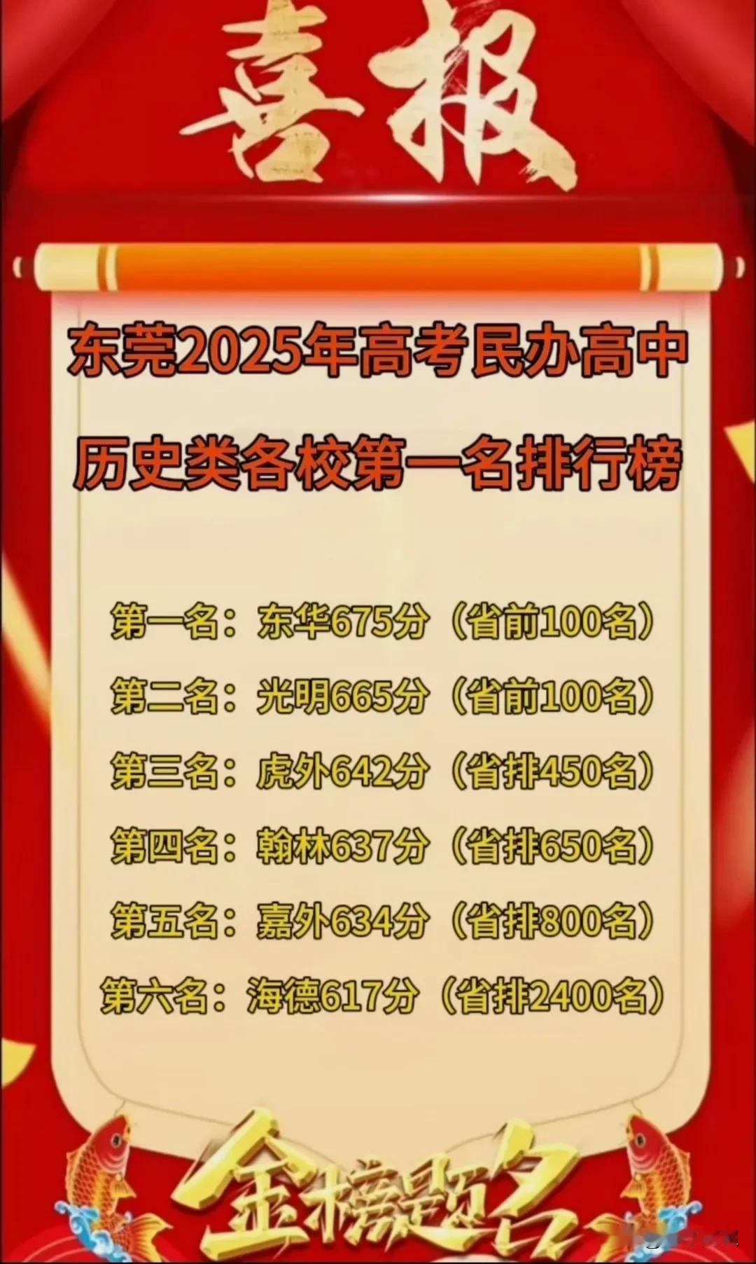 2025年高考，东莞市各民办高中历史类成绩最高分排名前六的学校。在东莞民办五大