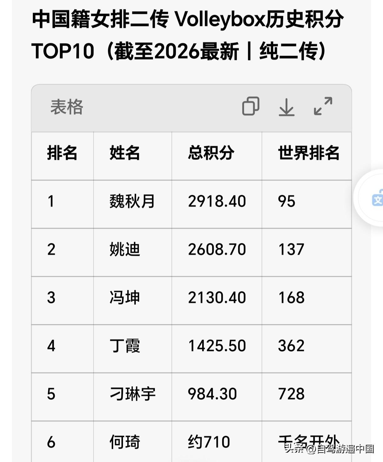 中国女排二传Volleybox历史排名第一名：魏秋月第二名：姚迪第三名：冯