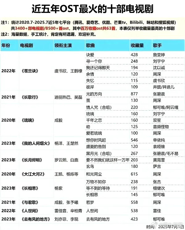 OST最火的电视剧虞书欣王鹤棣《苍兰诀》6首出圈歌曲迪丽热巴吴磊《长歌行》2