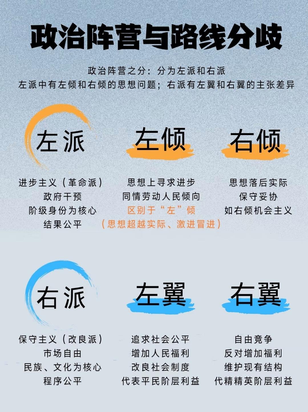 记录者政治阵营与路线分歧（这个很好区别：比如国民党右派，国民党左翼当年