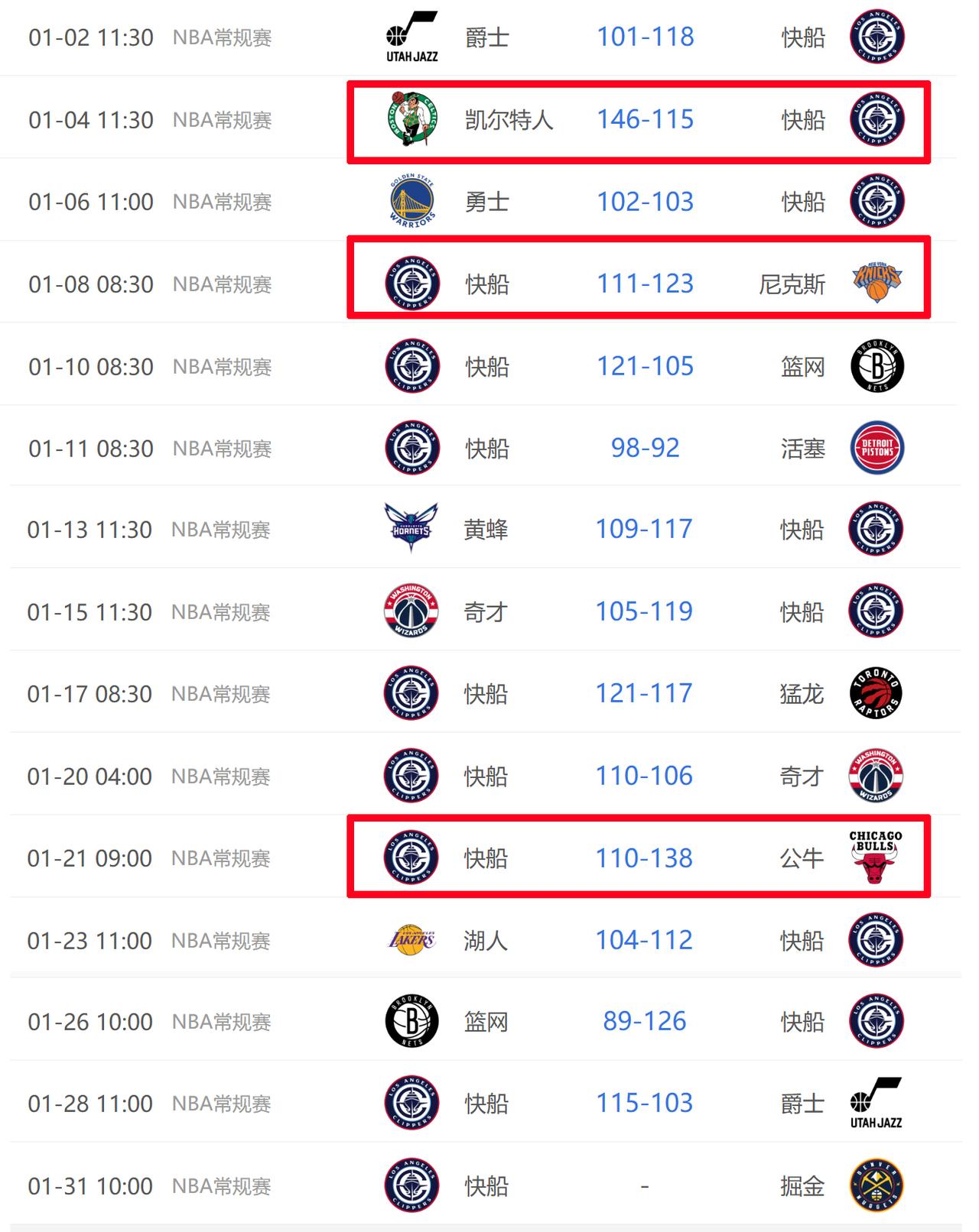 快船整个1月份一共有15场比赛，就只剩下31号打掘金那场了。已经打完的14场比