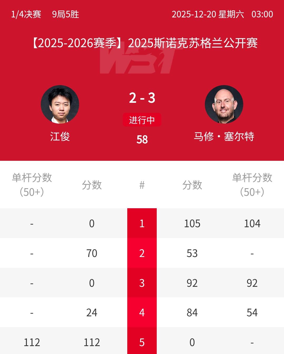 112-0，中国小将江俊强势发力，能否逆转晋级？北京时间12月20日凌晨，正在进