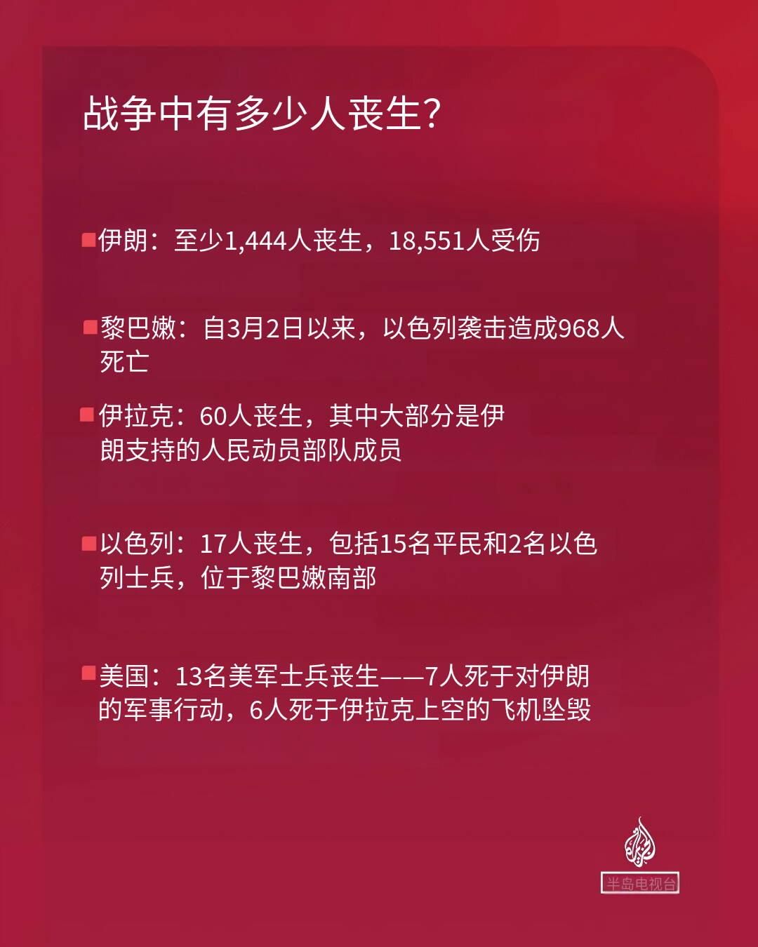 突发新闻——美伊冲突扩散中东：半岛台公布多国伤亡数据2026年3月19日，