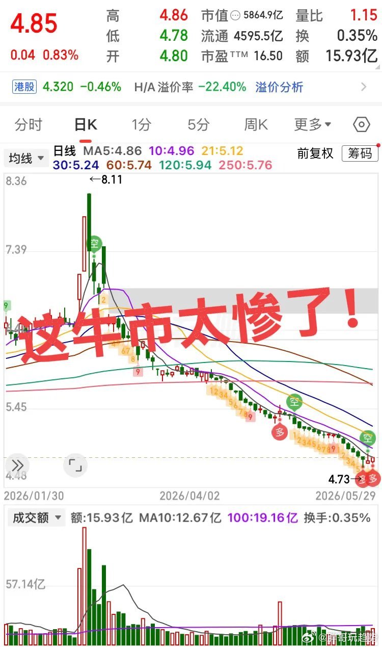 这残酷的牛市！猜猜是哪个？曾经万亿市值，现在惨不忍睹，说好的牛市呢