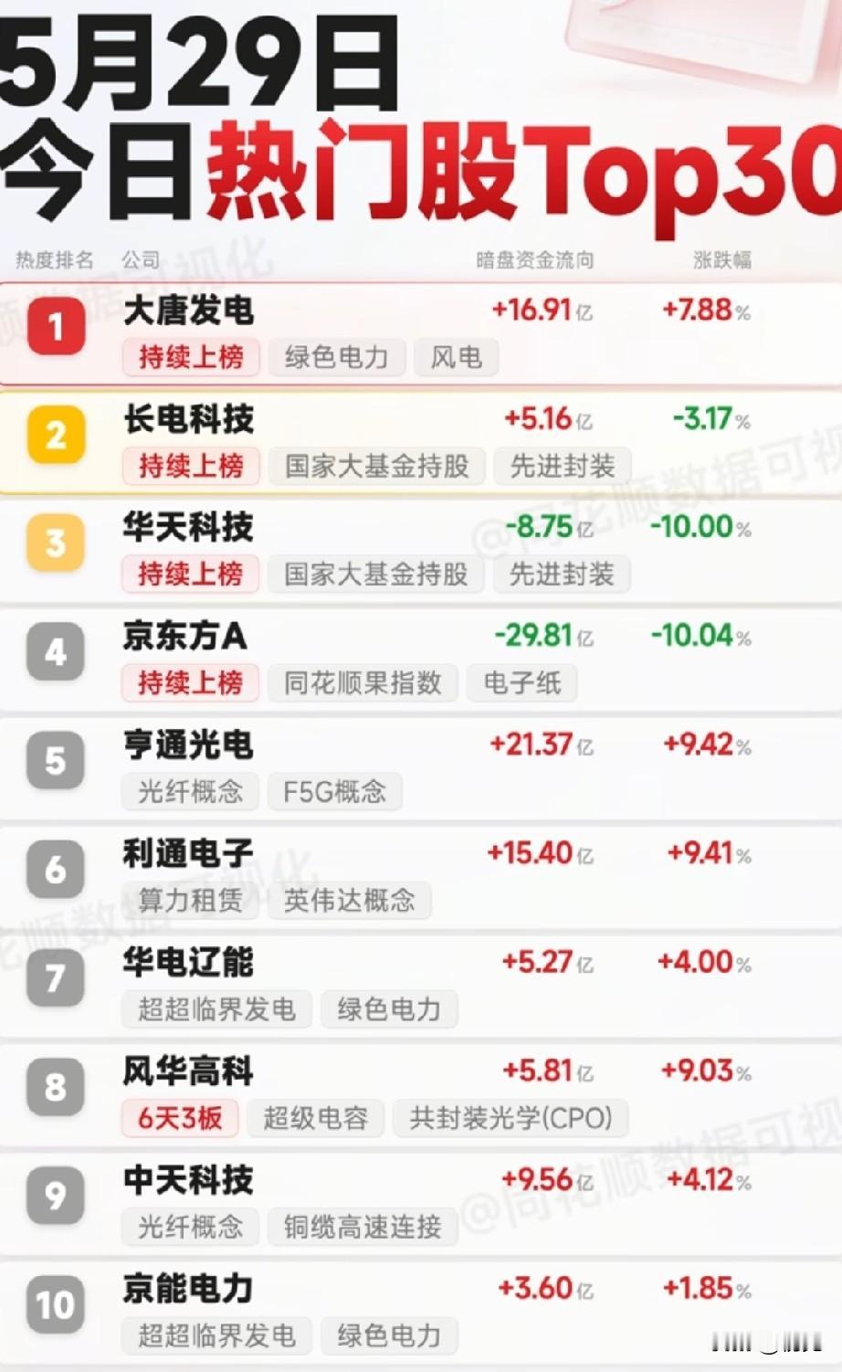 5.29热门股全景拆解：主线抱团与资金分歧，谁是市场情绪风向标？通过本次梳