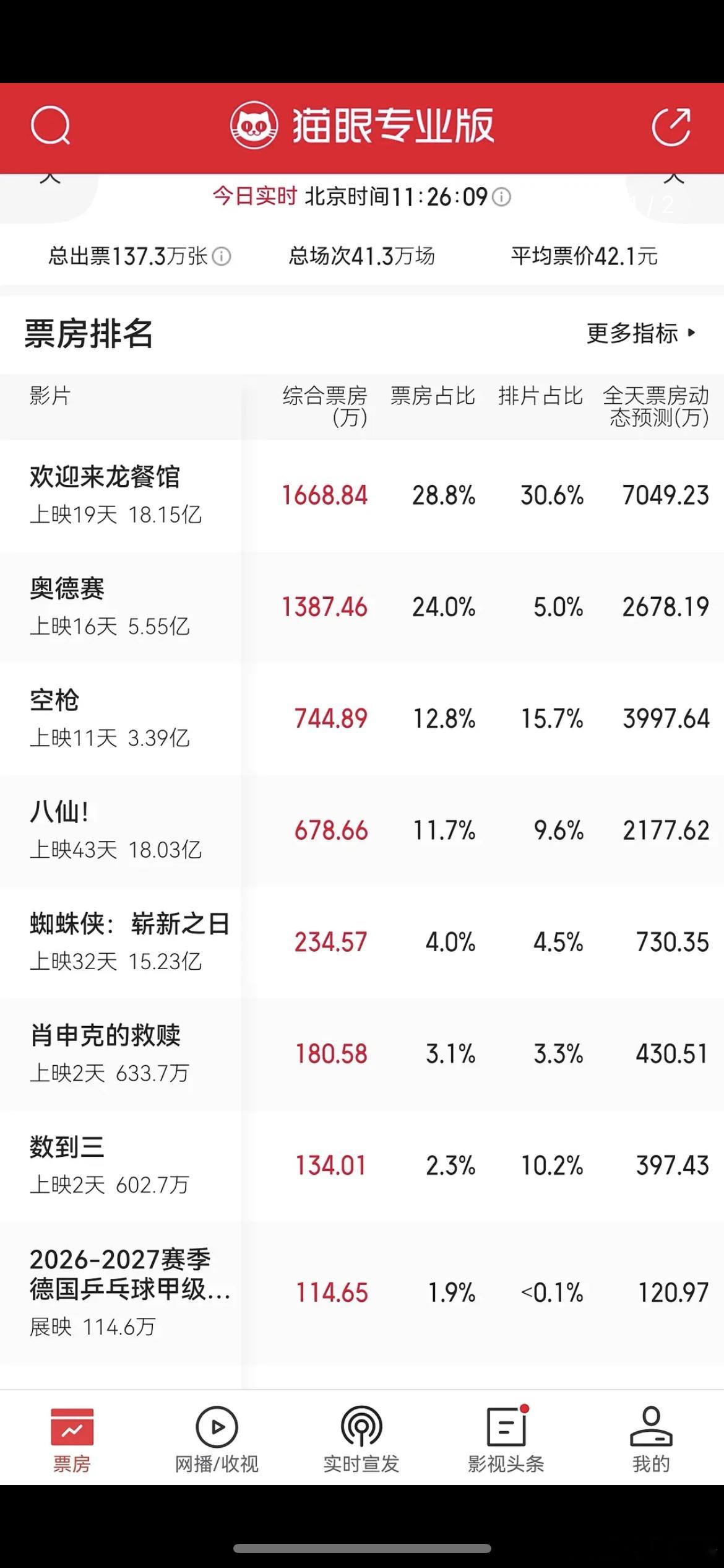 惠英红的《数到三》2%的票房，10%几的排片，历史最大倒挂比例，为什么还不吐排片