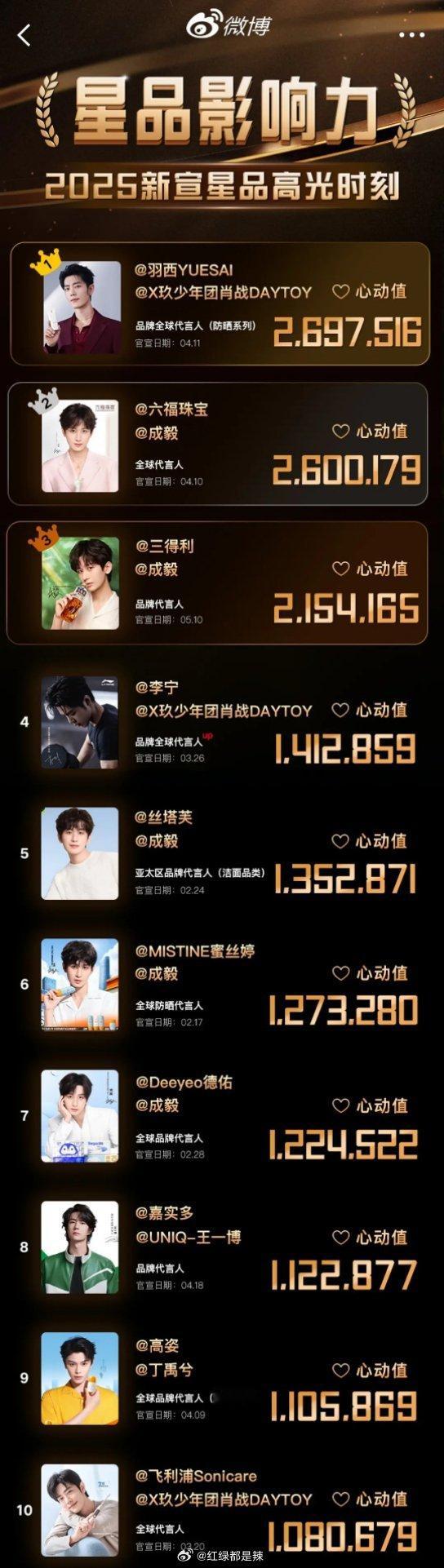 2025上半年星品排名前二十​​​