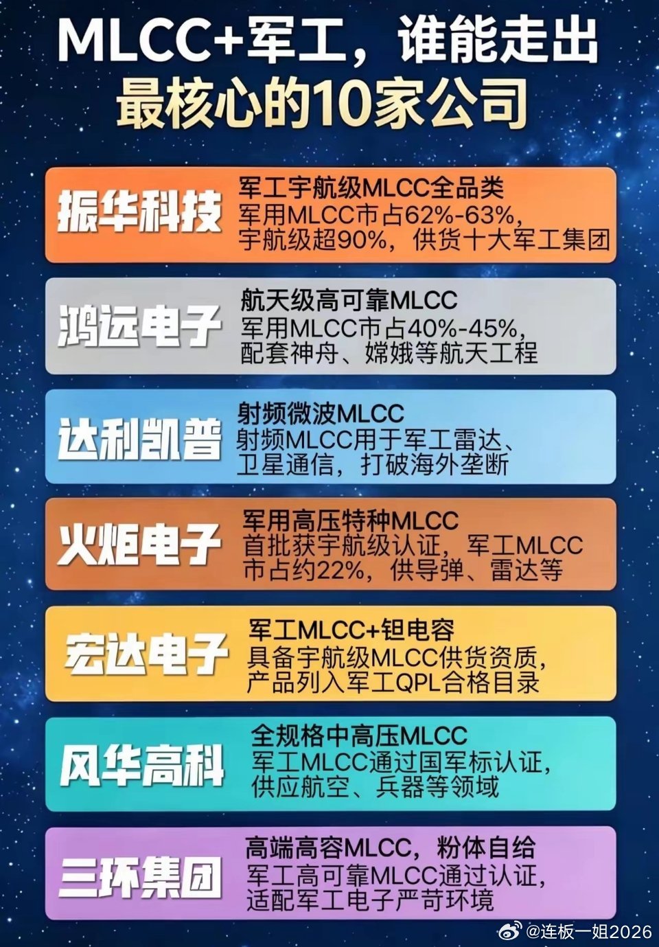 MLCC+军工，最核心的10家公司。近日，村田宣布7月起上调部分MLCC产品价格