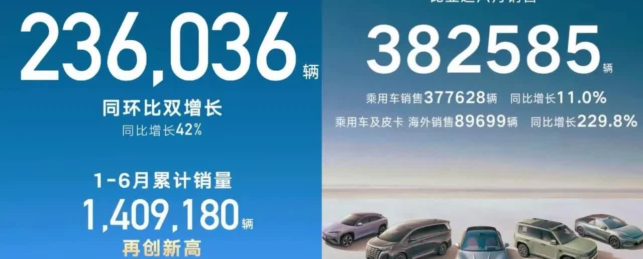 比亚迪去年最高卖到50万辆，今年上智驾，还优惠1万左右，还有厂家置换补贴，这销量