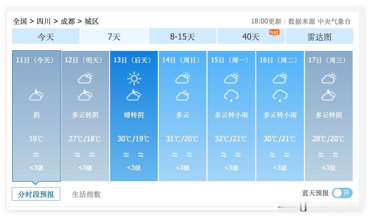 2个好消息！四川省成都市，6月21日之前没有35度以上高温……总体比较清凉，几乎