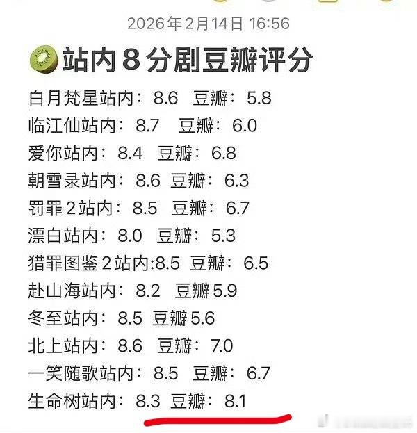 生命树回应豆瓣开分8.1抛开生命树开分当天3.8亿月活的爱奇艺站内只有12万人评