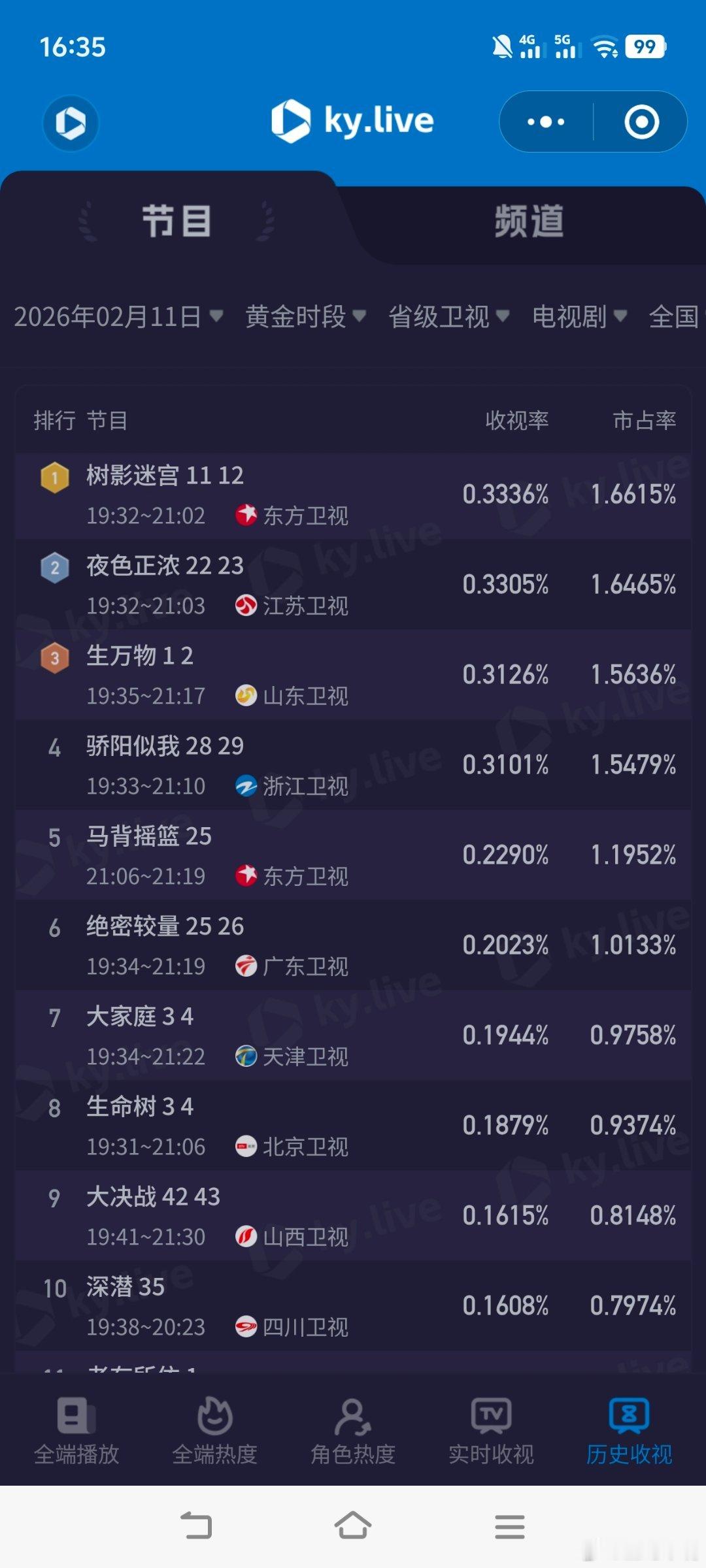 2月11日cvb收视日报生命树1.552，酷云1.7532，系数0.885唐宫奇
