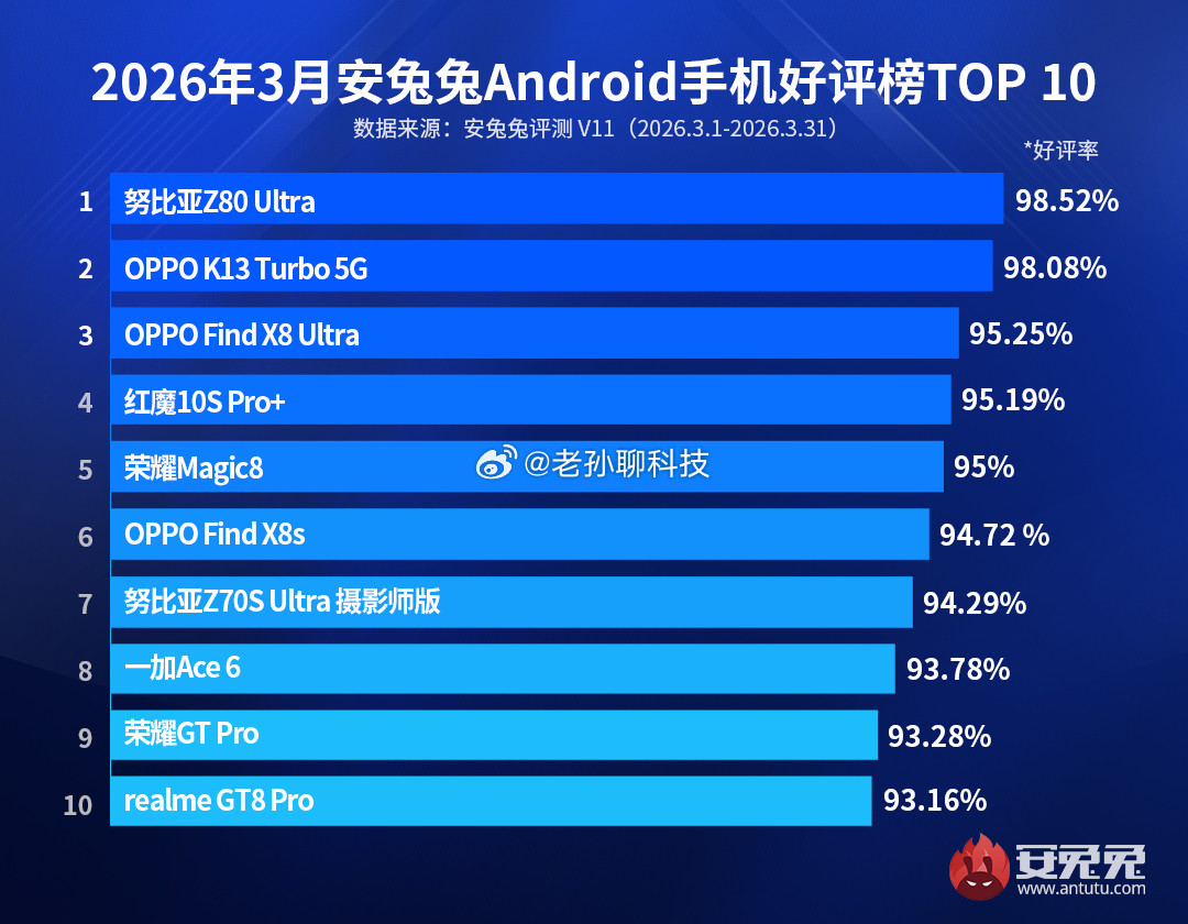 安兔兔发布3月安卓手机好评榜，相较前几个月发生较大变化华为、小米两大国内巨头“踢