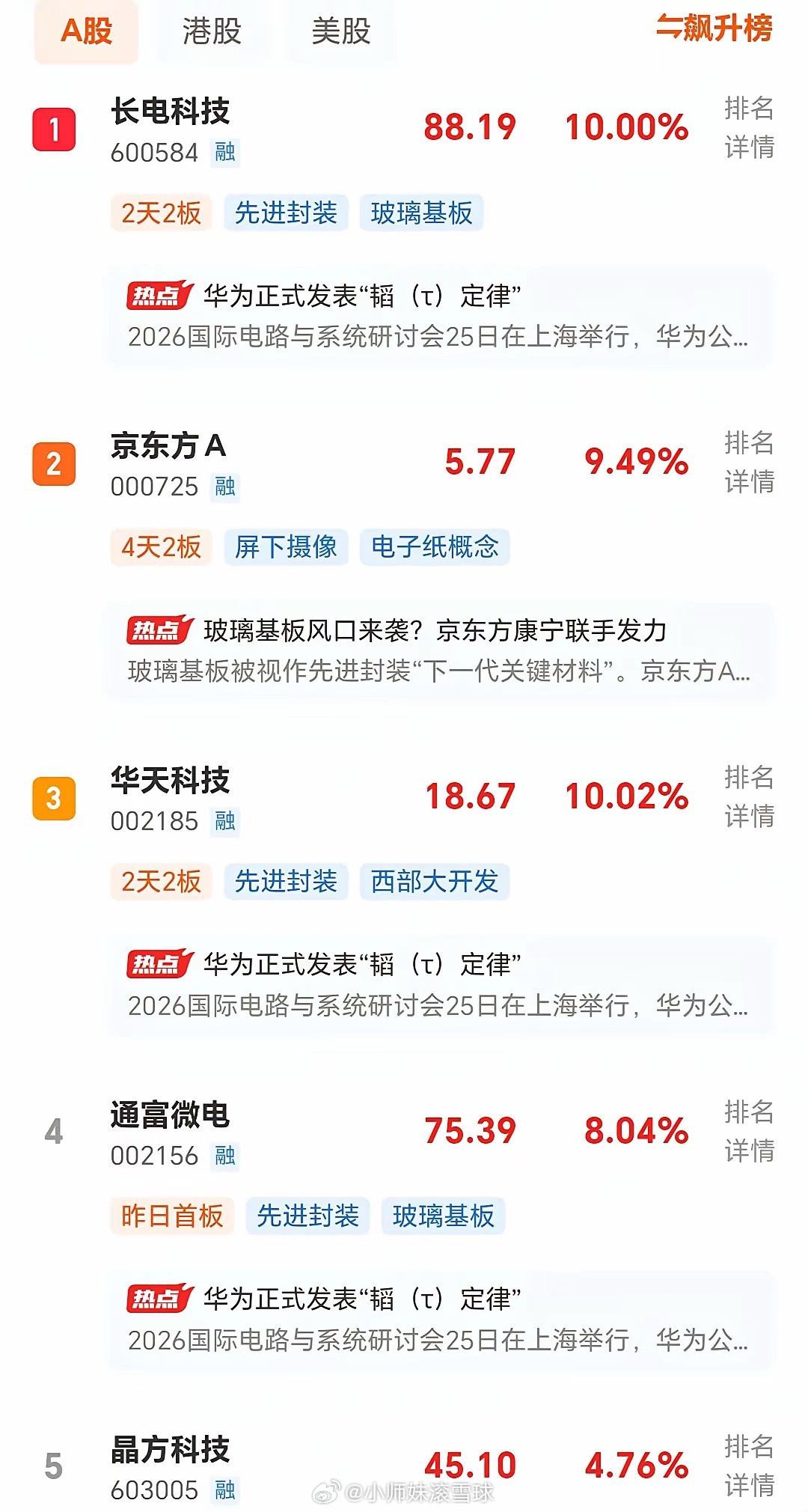 京东方A，华天科技，长电科技等成为了当前市场上最靓的仔。得益于西部大开发与最近比
